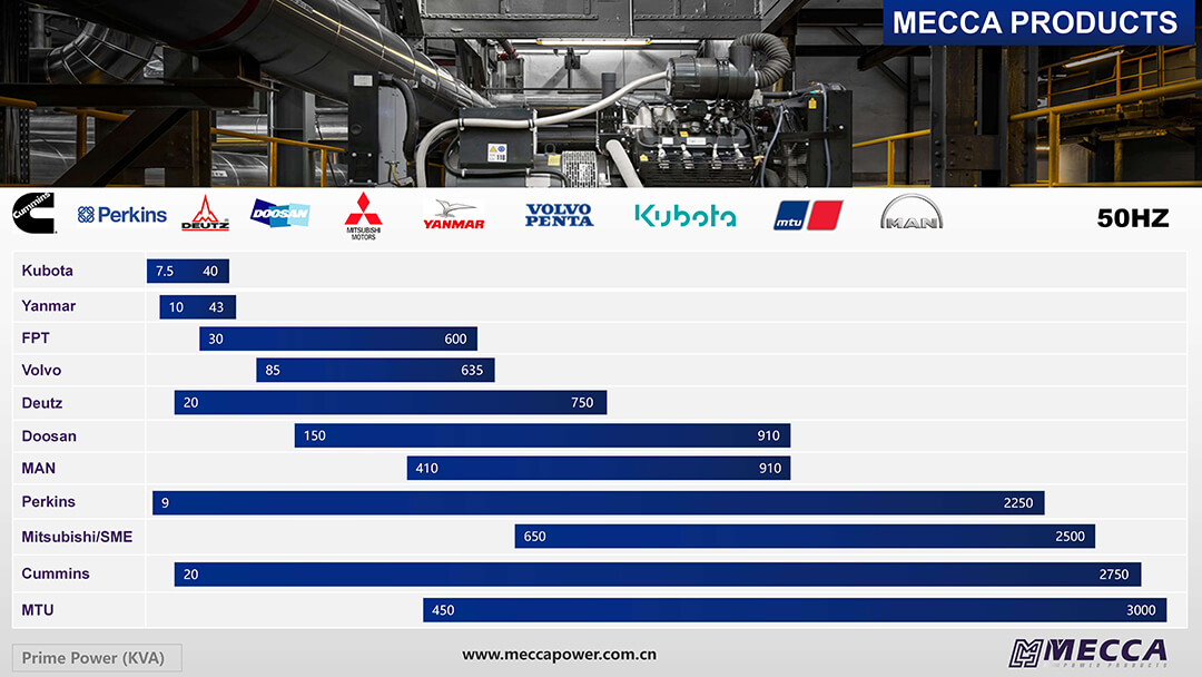 Диапазон мощности генератора Mecca