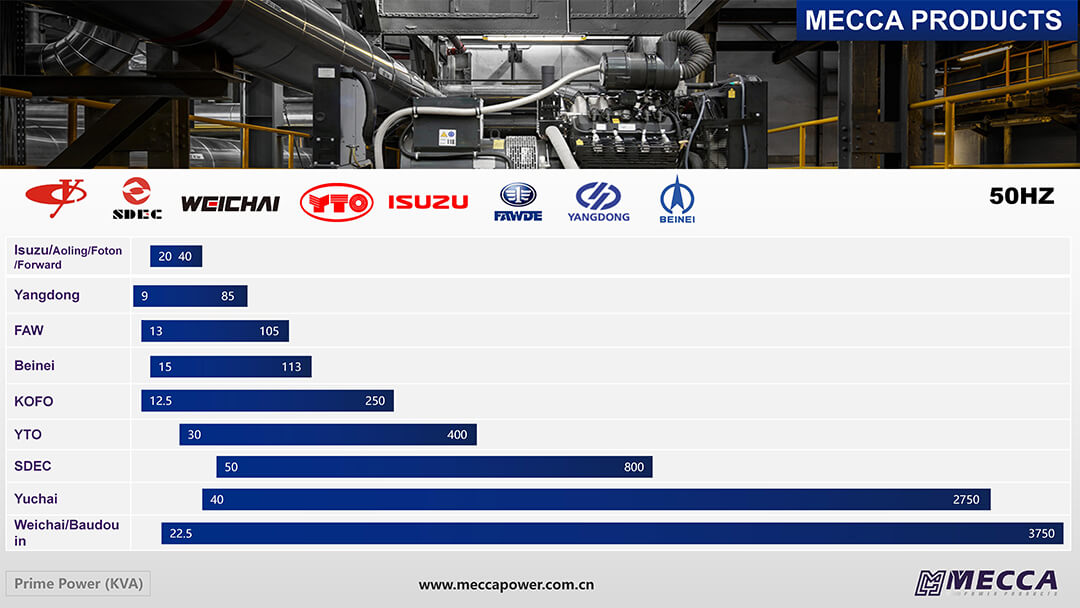 Диапазон мощности генератора Mecca